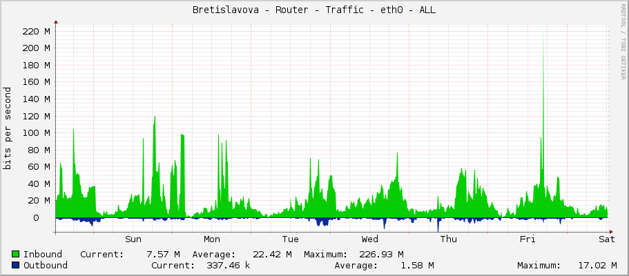 Bretislavova - Router - Traffic - ether2 - ALL