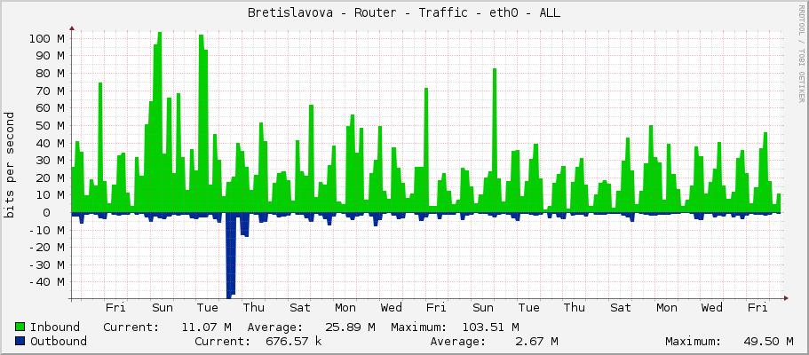 Bretislavova - Router - Traffic - ether2 - ALL