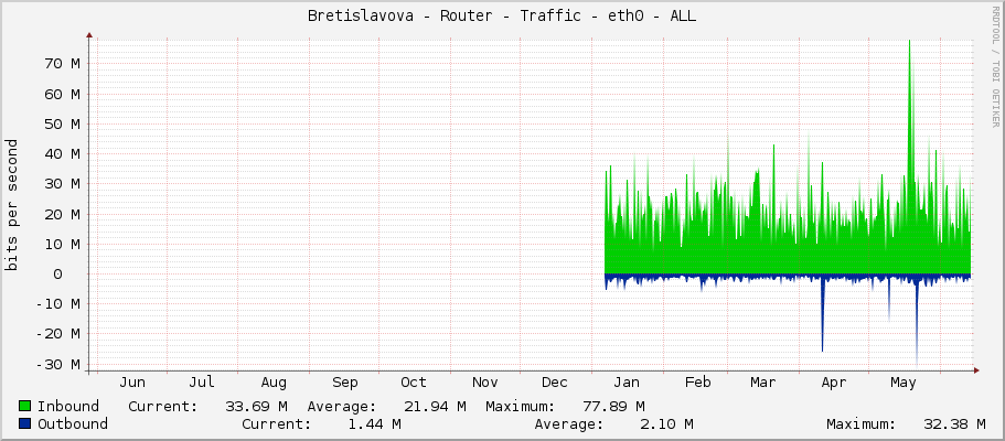 Bretislavova - Router - Traffic - ether2 - ALL