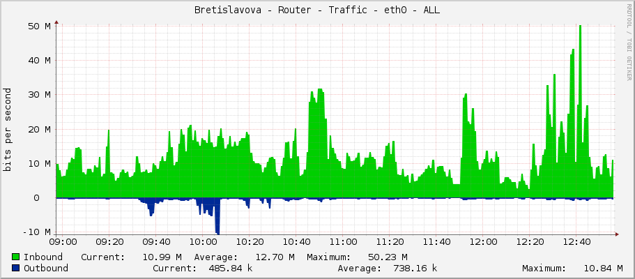 Bretislavova - Router - Traffic - ether2 - ALL