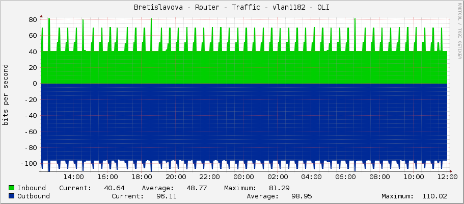 Bretislavova - Router - Traffic - ether5 - OLI