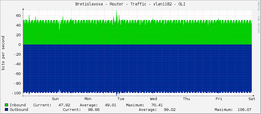 Bretislavova - Router - Traffic - ether5 - OLI