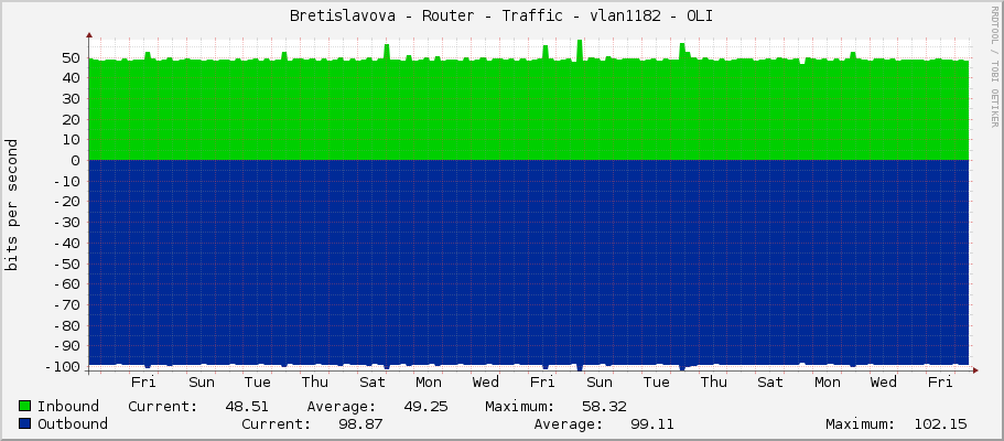 Bretislavova - Router - Traffic - ether5 - OLI