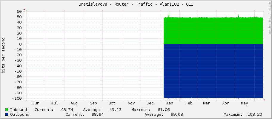 Bretislavova - Router - Traffic - ether5 - OLI