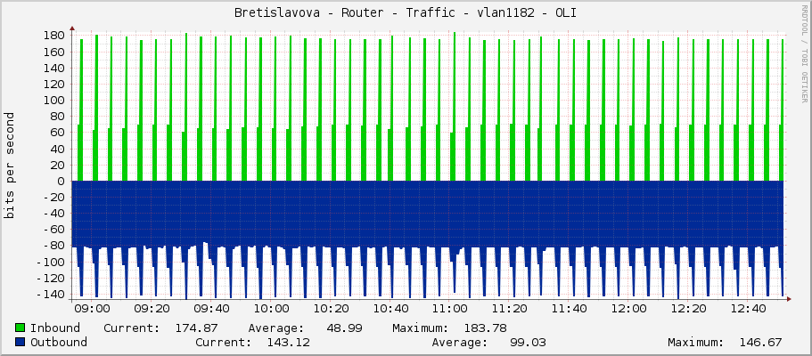 Bretislavova - Router - Traffic - ether5 - OLI