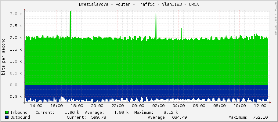 Bretislavova - Router - Traffic - vlan1183 - ORCA