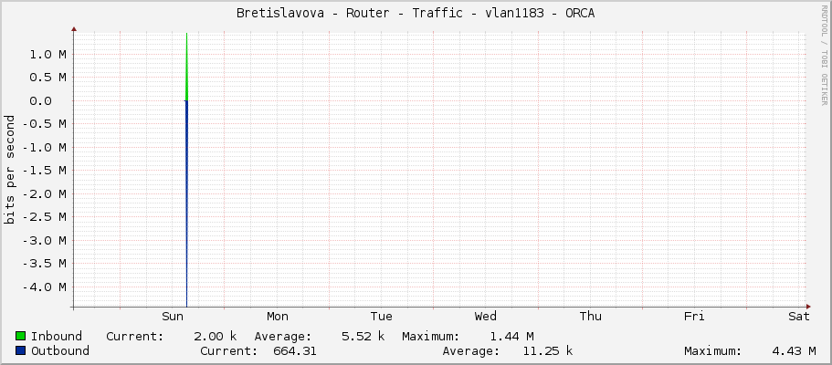 Bretislavova - Router - Traffic - vlan1183 - ORCA