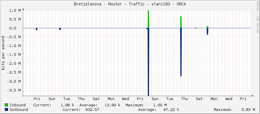 Bretislavova - Router - Traffic - vlan1183 - ORCA