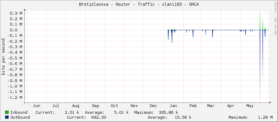 Bretislavova - Router - Traffic - vlan1183 - ORCA