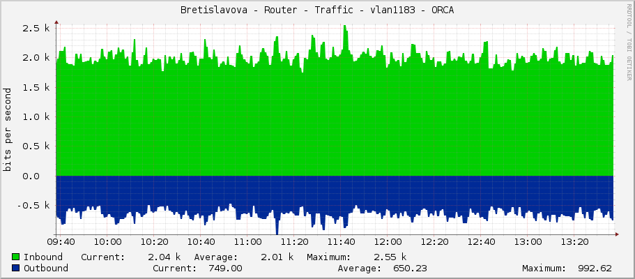 Bretislavova - Router - Traffic - vlan1183 - ORCA