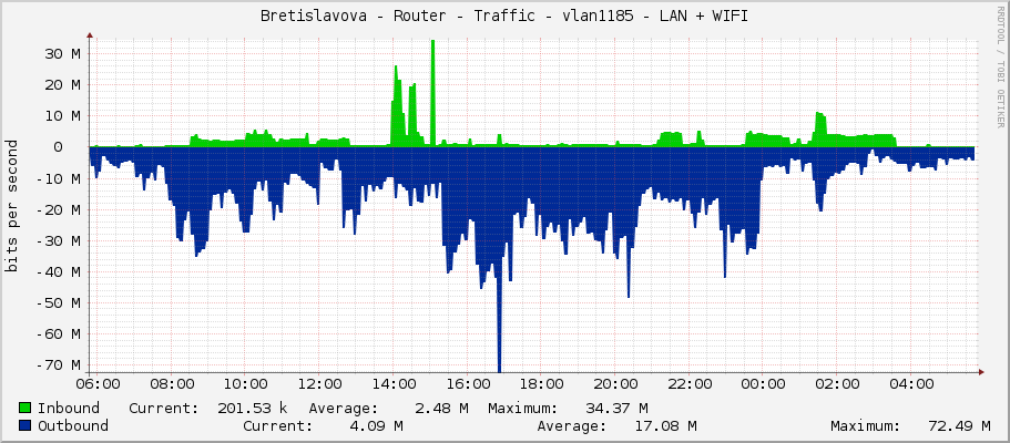 Bretislavova - Router - Traffic - vlan1185 - LAN + WIFI