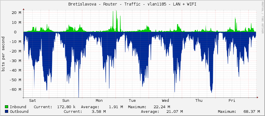 Bretislavova - Router - Traffic - vlan1185 - LAN + WIFI