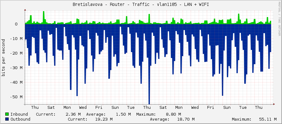 Bretislavova - Router - Traffic - vlan1185 - LAN + WIFI