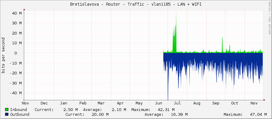 Bretislavova - Router - Traffic - vlan1185 - LAN + WIFI