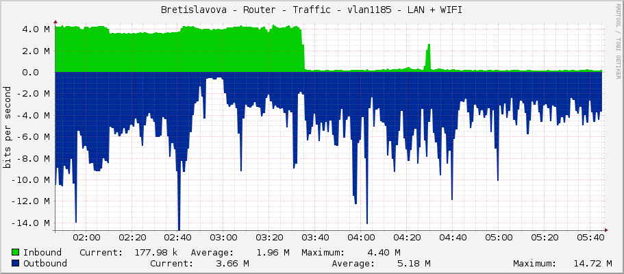 Bretislavova - Router - Traffic - vlan1185 - LAN + WIFI