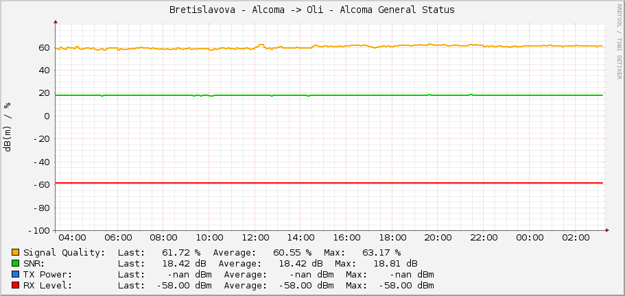 Bretislavova - Alcoma -> Oli - Alcoma General Status