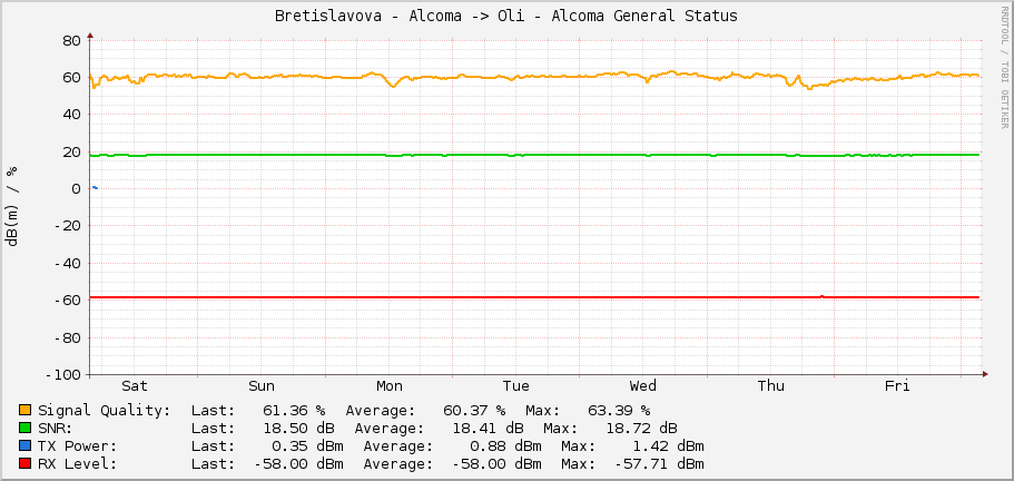 Bretislavova - Alcoma -> Oli - Alcoma General Status