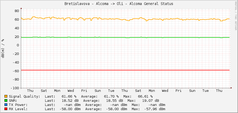 Bretislavova - Alcoma -> Oli - Alcoma General Status