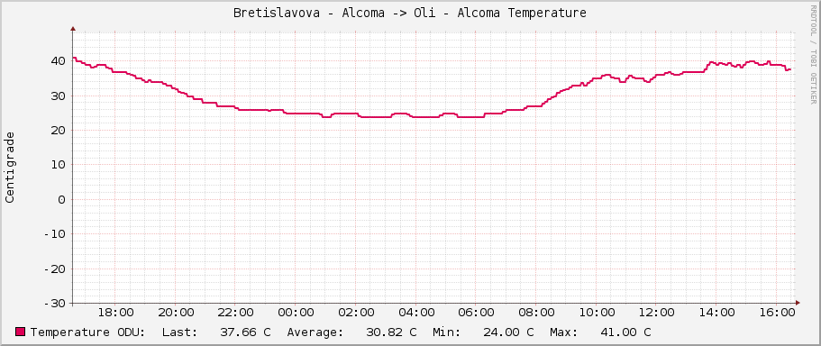 Bretislavova - Alcoma -> Oli - Alcoma Temperature