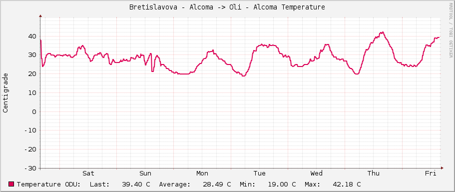 Bretislavova - Alcoma -> Oli - Alcoma Temperature