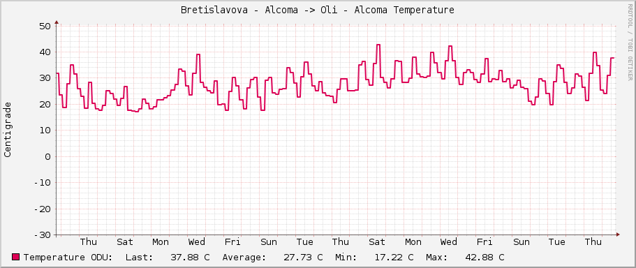 Bretislavova - Alcoma -> Oli - Alcoma Temperature