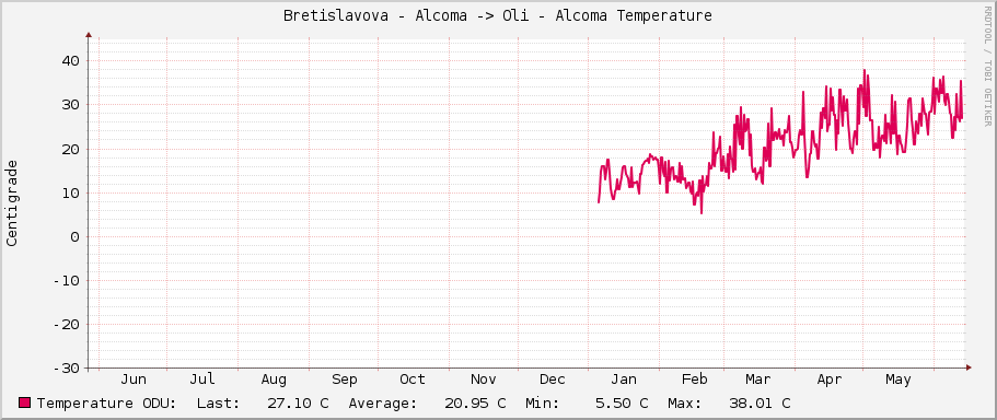 Bretislavova - Alcoma -> Oli - Alcoma Temperature