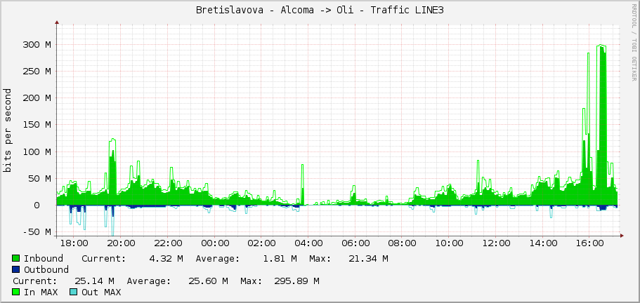 Bretislavova - Alcoma -> Oli - Traffic LINE3