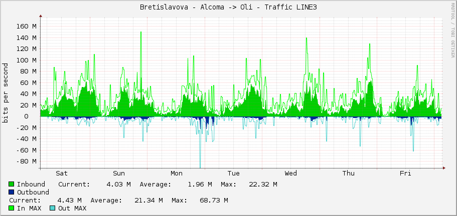 Bretislavova - Alcoma -> Oli - Traffic LINE3