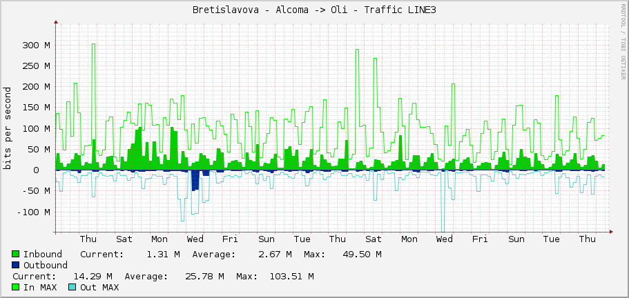 Bretislavova - Alcoma -> Oli - Traffic LINE3