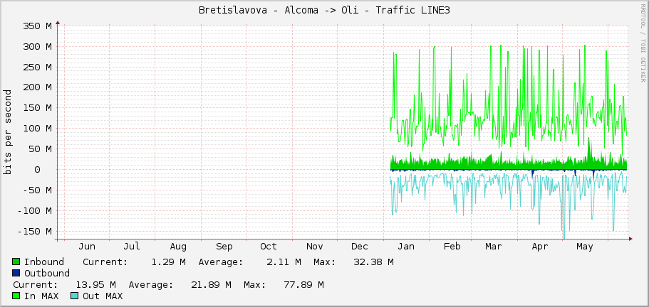 Bretislavova - Alcoma -> Oli - Traffic LINE3