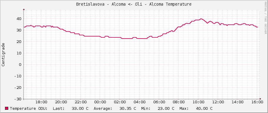 Bretislavova - Alcoma <- Oli - Alcoma Temperature