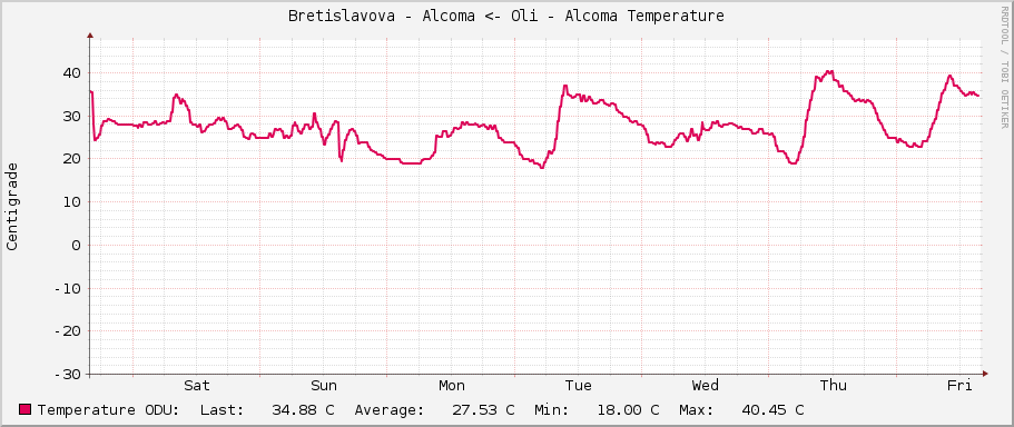 Bretislavova - Alcoma <- Oli - Alcoma Temperature