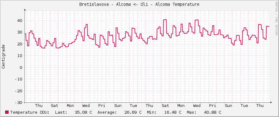 Bretislavova - Alcoma <- Oli - Alcoma Temperature