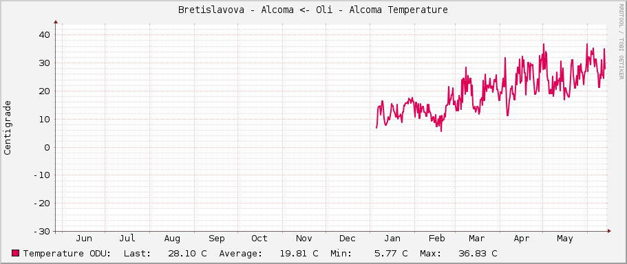 Bretislavova - Alcoma <- Oli - Alcoma Temperature