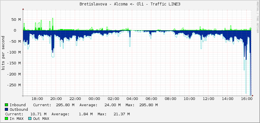 Bretislavova - Alcoma <- Oli - Traffic LINE3