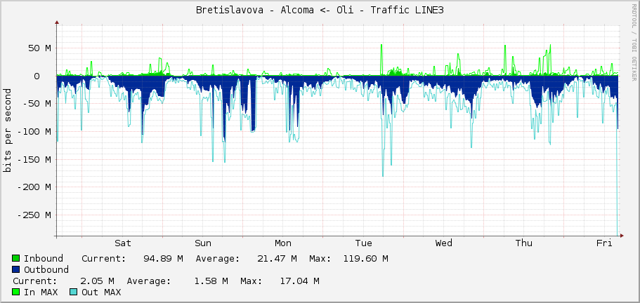 Bretislavova - Alcoma <- Oli - Traffic LINE3