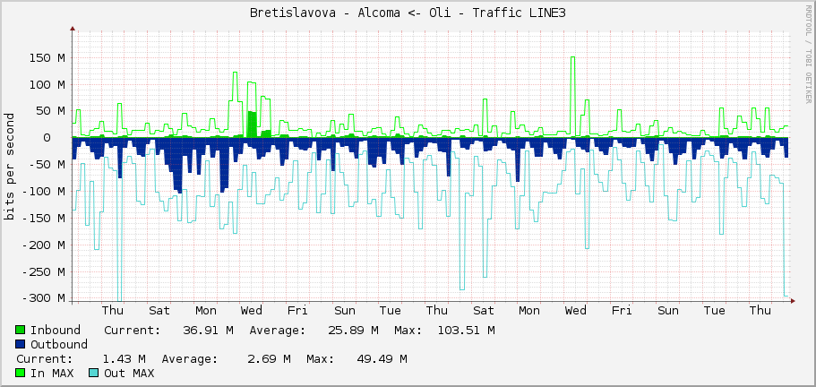 Bretislavova - Alcoma <- Oli - Traffic LINE3