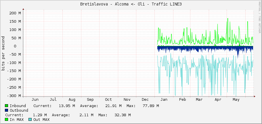 Bretislavova - Alcoma <- Oli - Traffic LINE3