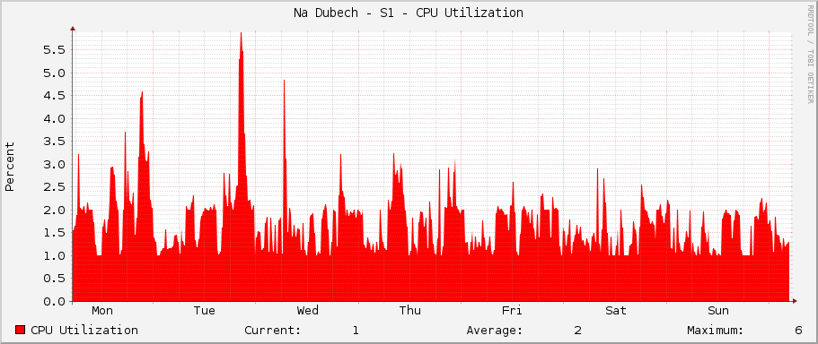 Na Dubech - S1 - CPU Utilization