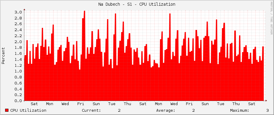 Na Dubech - S1 - CPU Utilization