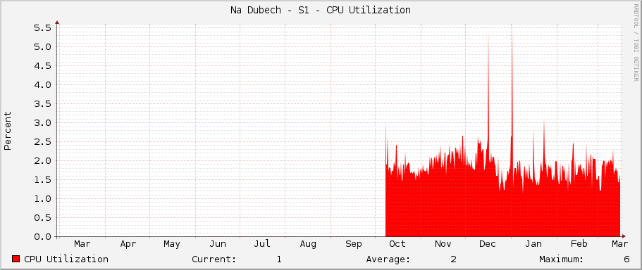 Na Dubech - S1 - CPU Utilization