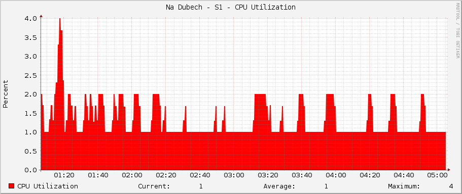 Na Dubech - S1 - CPU Utilization
