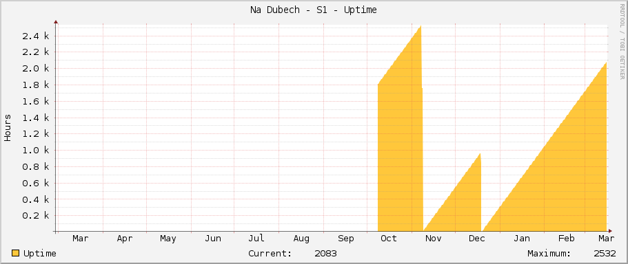 Na Dubech - S1 - Uptime