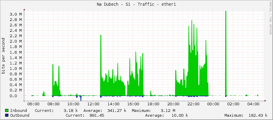 Na Dubech - S1 - Traffic - ether1