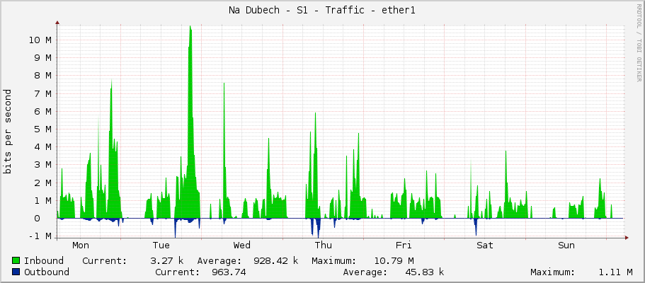 Na Dubech - S1 - Traffic - ether1