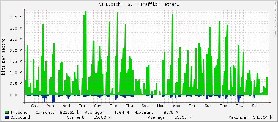 Na Dubech - S1 - Traffic - ether1