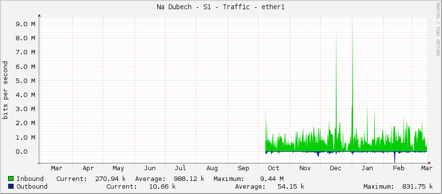Na Dubech - S1 - Traffic - ether1