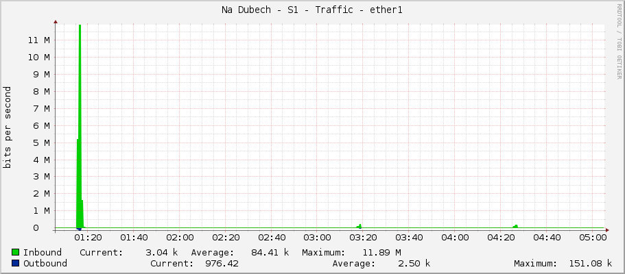 Na Dubech - S1 - Traffic - ether1