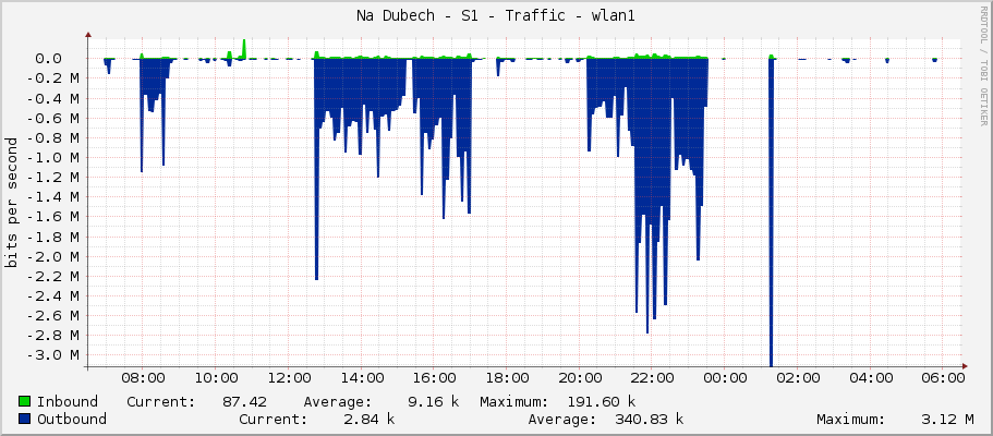 Na Dubech - S1 - Traffic - wlan1