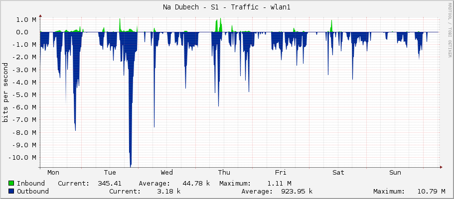 Na Dubech - S1 - Traffic - wlan1